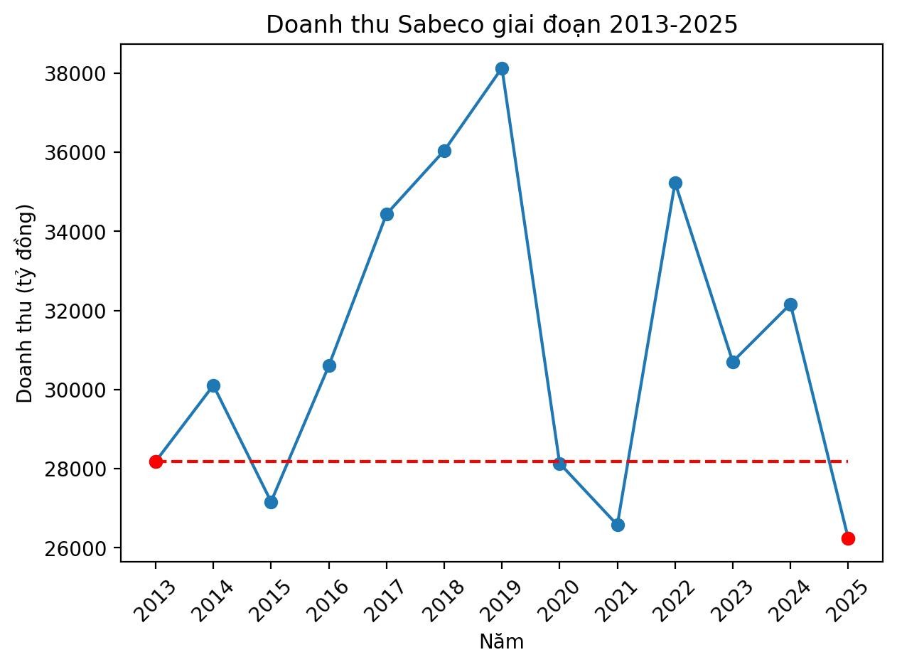 doanh-thu-sabeco-2013-2025-1770604716.jpg