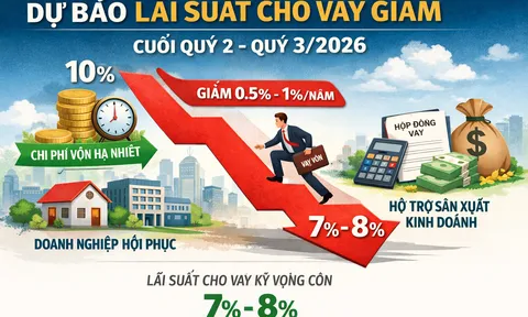 Lãi suất giảm, đỉnh vẫn là 10%/năm: Bao giờ giảm lãi cho vay?