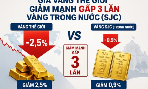 Giá vàng thế giới giảm mạnh gấp 3 lần giá vàng trong nước