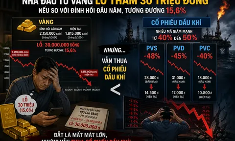 Đu đỉnh vàng, nhà đầu tư lỗ 30 triệu đồng/lượng, bình tĩnh, mất mát mới chỉ bằng nửa “đu” dầu khí