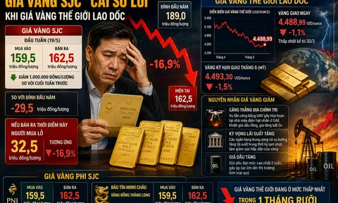 Giá vàng SJC thủng mốc 160 triệu đồng, ai đu đỉnh lỗ ngay 32,5 triệu đồng/lượng