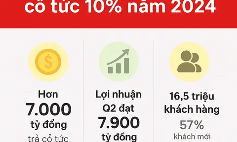 Techcombank vừa mang tin vui đến cổ đông: chi trả cổ tức tiền mặt năm 2024 với tỷ lệ 10% mệnh giá (1.000 đồng/cổ phiếu), tổng số tiền dự kiến hơn 7.000 tỷ đồng.
