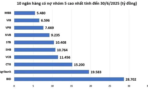 Nợ nhóm 5 của nhiều ngân hàng đang có xu hướng tăng